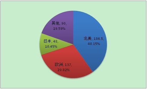 全球體外診斷試劑行業(yè)運行現(xiàn)狀