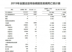 2019年全國(guó)法定傳染病疫情數(shù)據(jù)發(fā)布